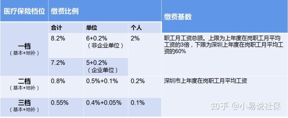 深圳三档社保怎么转换二档社保？