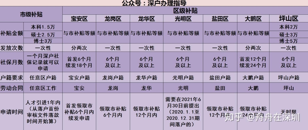 深圳对应届生或者毕业两年内的人才有什么优惠政策吗？