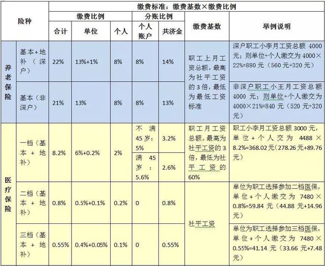 2018年深圳社保缴费比例及缴费基数表来了！该交多少钱终于懂了！