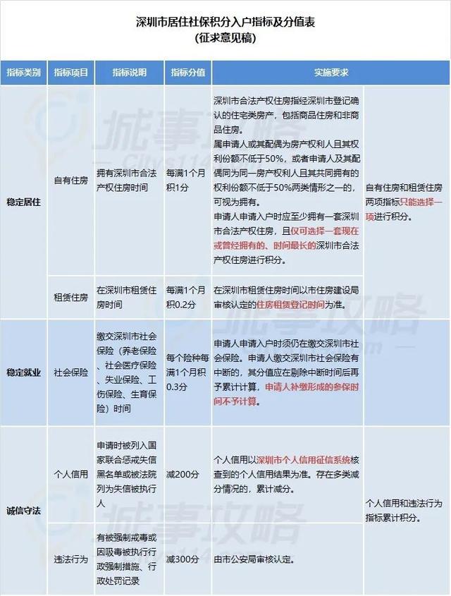 2022年深圳市留学生积分入户办理条件