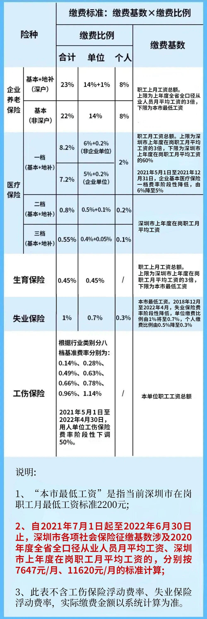 官方最新公布：2021-2022年度深圳社保缴费比例及缴费基数