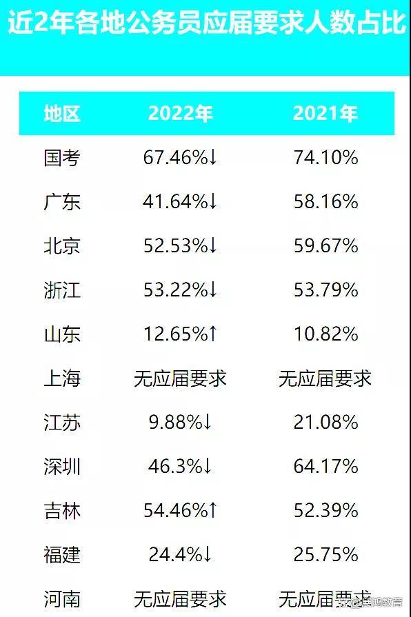 2022年公务员考试还会向应届生倾斜吗？往届生还有多少机会？