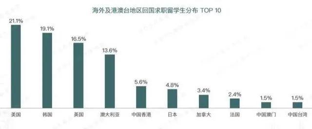 北上广落户、自主创业最高资助500万……留学生回国福利真香！