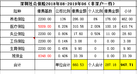 自己交深圳社保一档多少钱