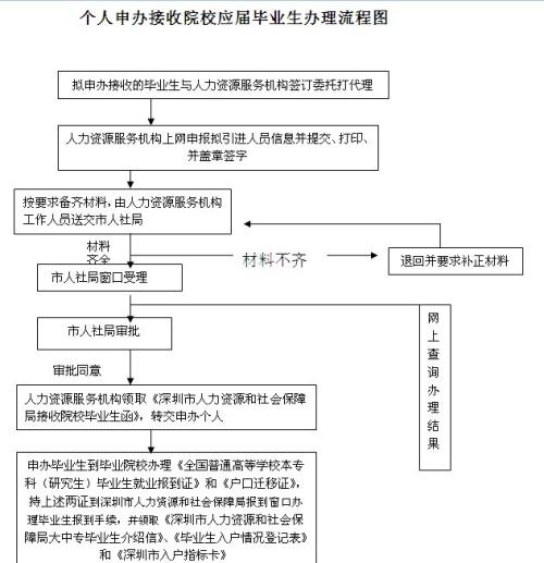 2022年深圳应届生最容易办理入户