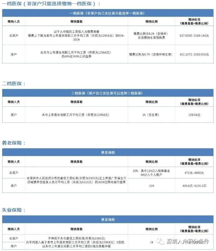 深户非深户都有，深圳市社保个人账户缴费明细如何查询？