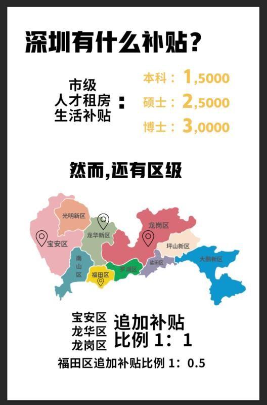 对于深圳人才引进住房补贴：新引进人才一次性补贴本科每人1.5万元、硕士每人2.5万元。你怎么看？