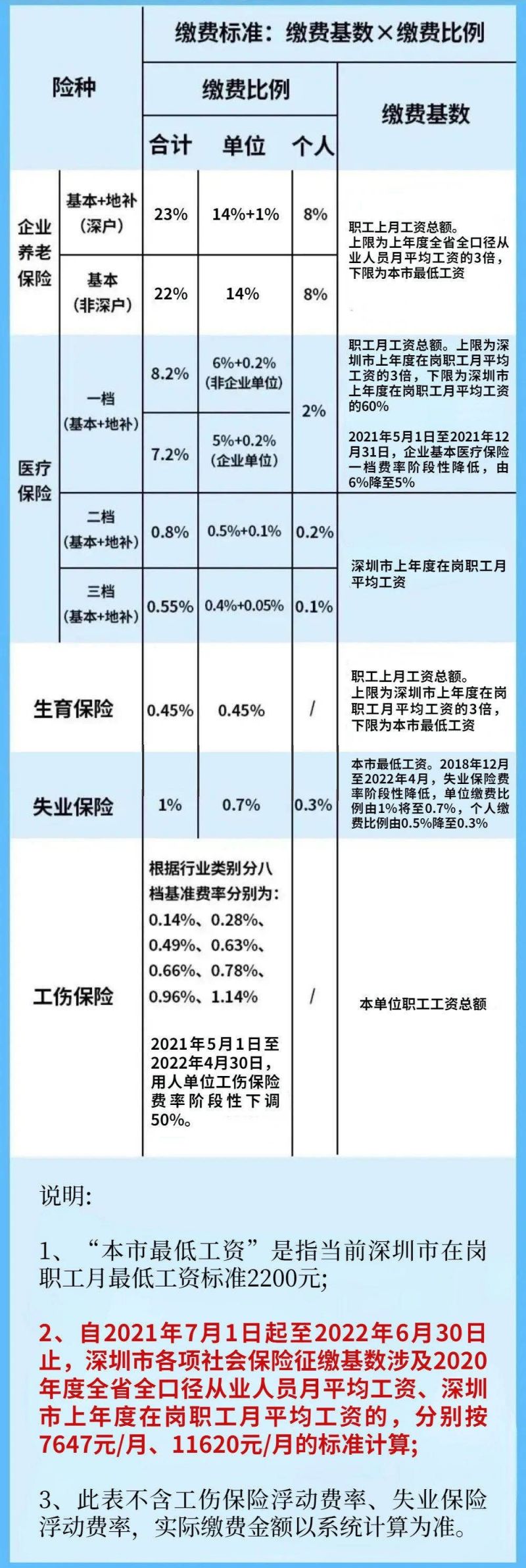 2021深圳社保缴费基数+缴费比例