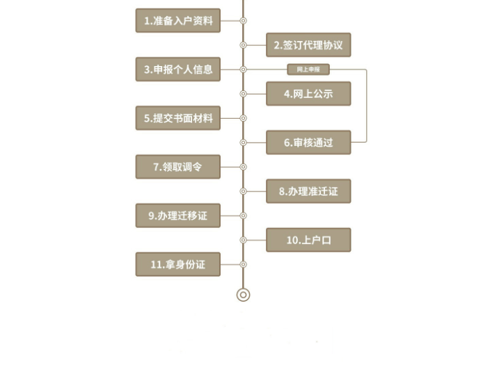 深圳市投靠入户服务