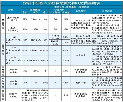 本月起深圳社保缴费有变化 缴费基数上调至7480元