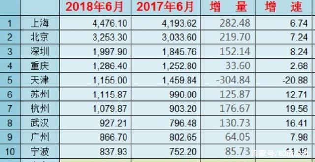 2018中国经济十大城市，重庆高教资源落后，百万年薪招揽博士后！