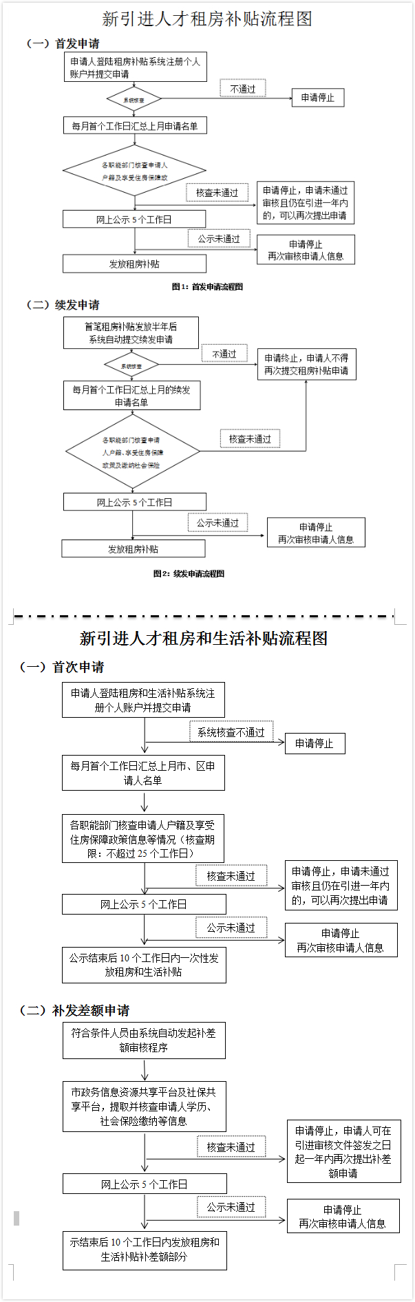 毕业深圳租房补贴申请