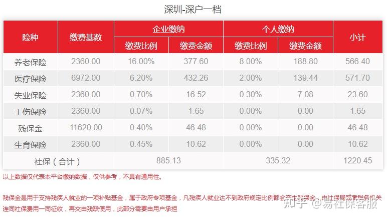 2022年深圳社保费用是多少？个人需要缴纳多少钱？