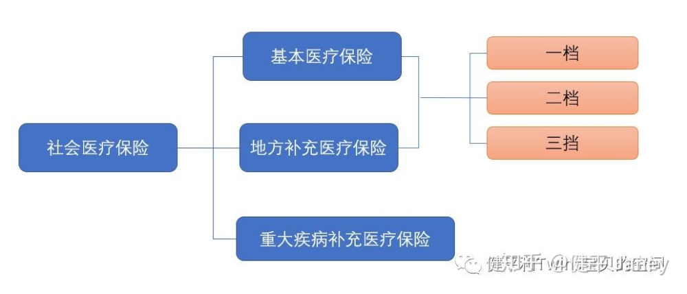 深圳医保二档、三档是如何缴费、如何报销的？