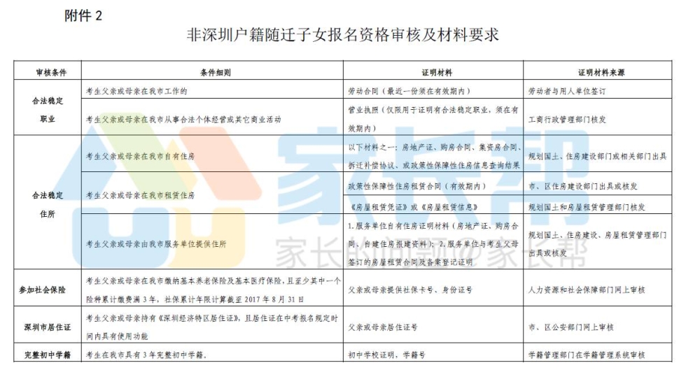 三年社保，三年初中学籍！非深户中考报名条件及材料大揭秘！