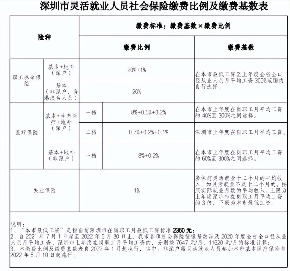 深圳社保最低标准是多少（2022年深圳社保缴费档次表）