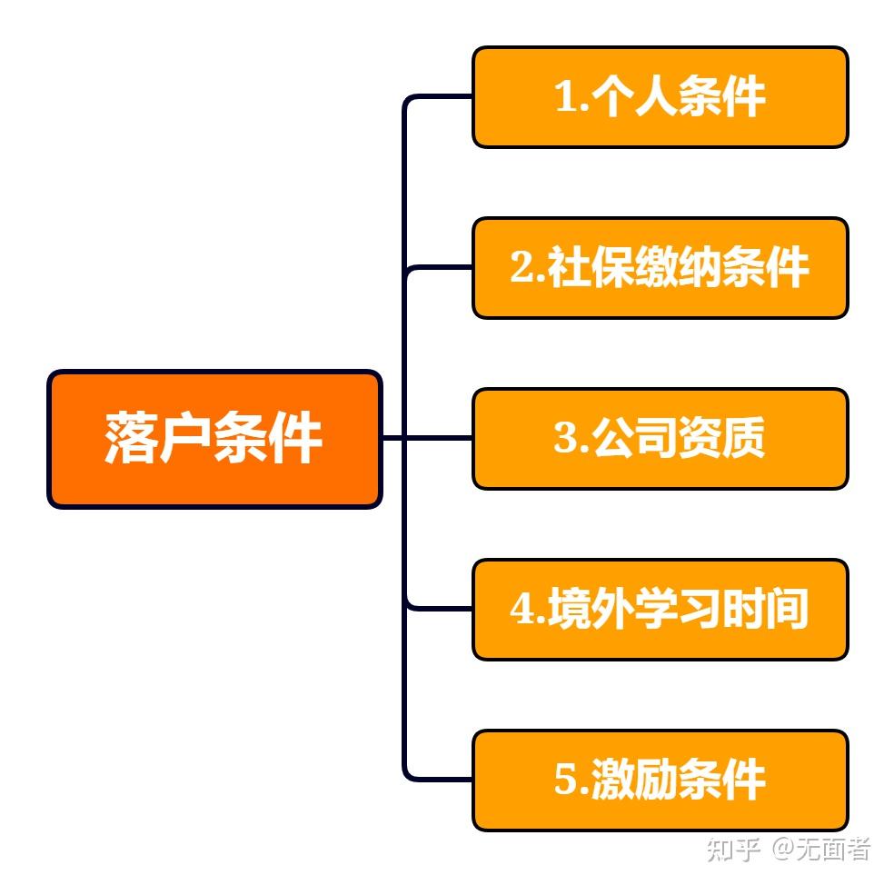 留学生落户之后再出国留学，回国后还能再落一次户口吗？