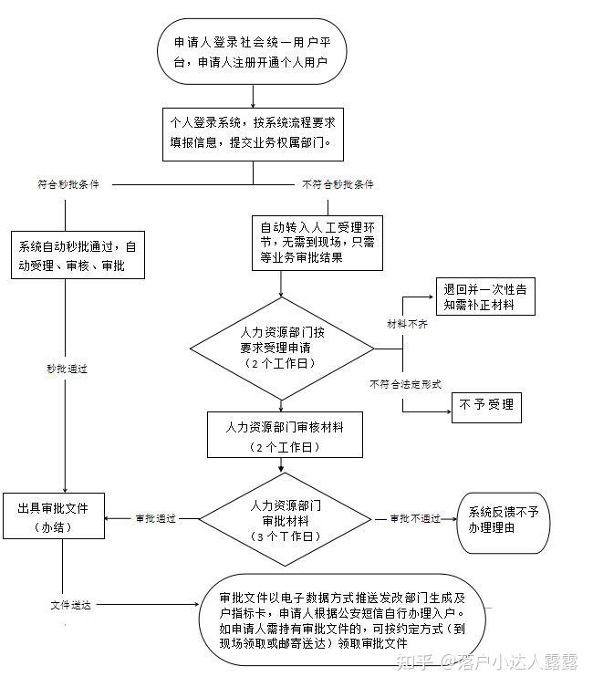 深圳人才引进申报系统引进留学回国人员(无随迁人员)流程