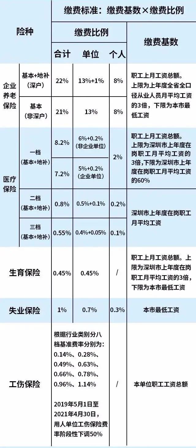 重要提醒！深圳社保缴费比例和基数有新变化！