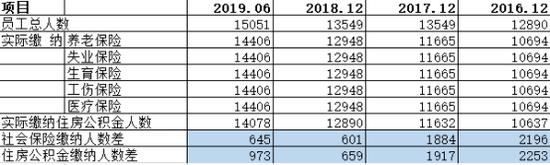 京北方上会通过，补缴社保公积金后净利全无？