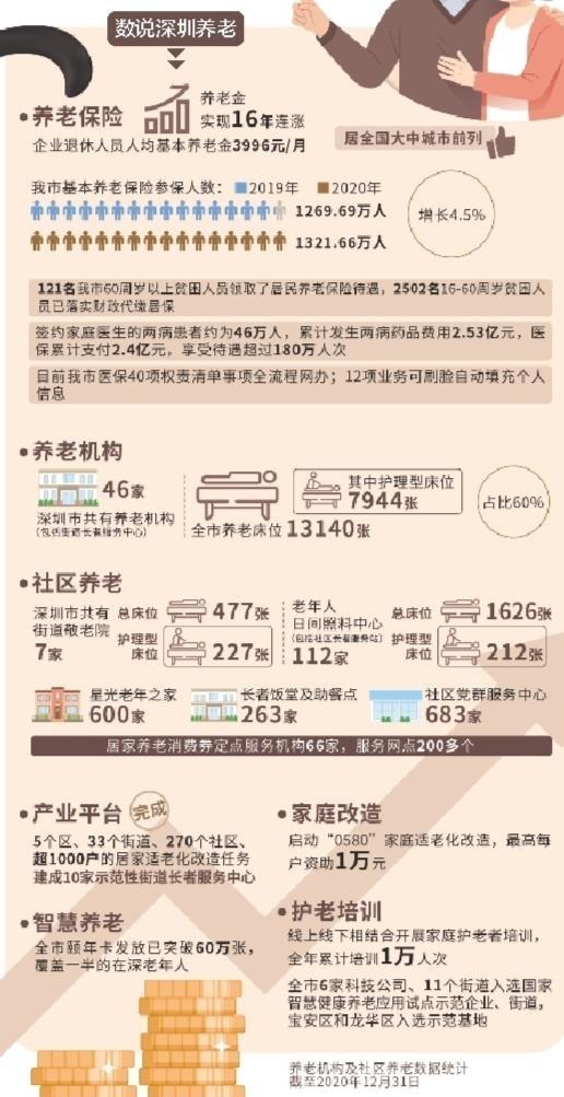 深圳：养老金16年连涨