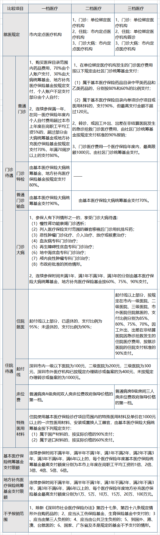 深圳社保一档缴费标准和医保待遇标准（完整版）