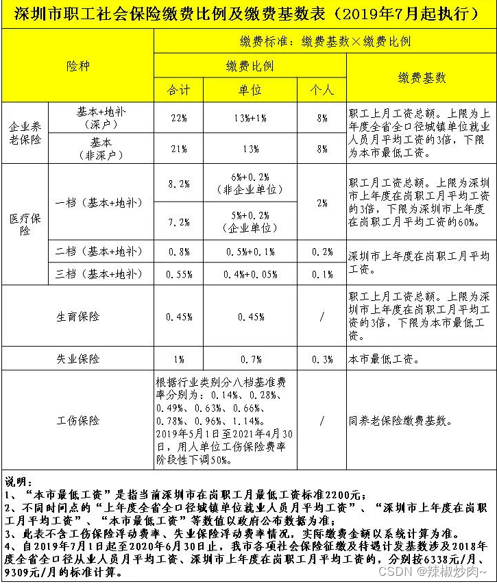 深圳五险（养老保险、工伤保险、生育保险、失业保险，医疗保险）的那些事儿~2020年梳理