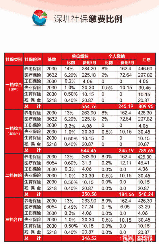 转深户后社保自动转一档吗,“社保”是我们老生常谈的话题了！这3个档有什么不同？