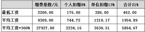 在深圳交满１５年社保到底能拿多少养老金？