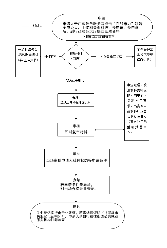 2021年深圳失业登记网上办理流程（附流程图）