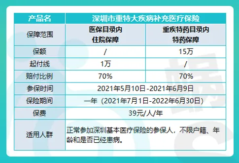 深圳一档医保余额400元，看病花1000需要自费多少？