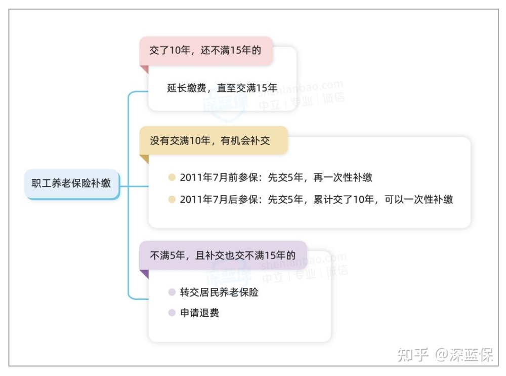 有没有对社保熟悉的大神，父母农村户口（母53，父52），想给他们一次性补缴城镇养老保险，是否可行？