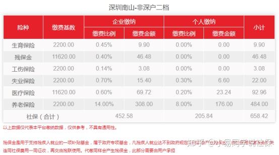 请问下深圳社保断缴了怎么办？